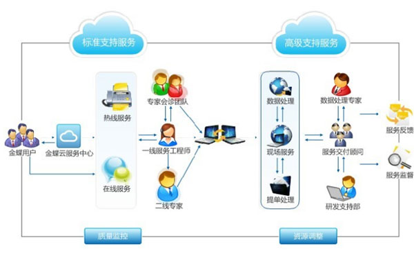 蘇州金蝶軟件服務(wù)流程圖