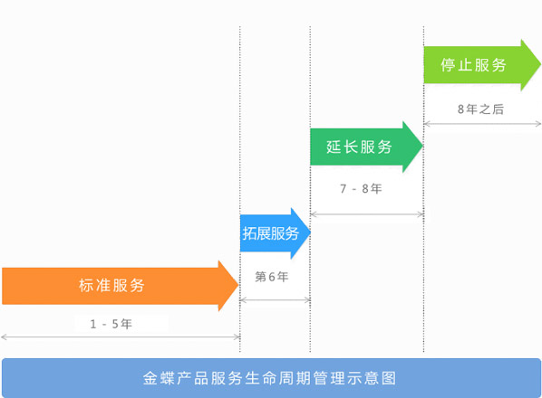 金蝶軟件服務(wù)周期表