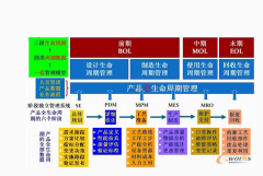 產(chǎn)品生命周期管理(PLM)